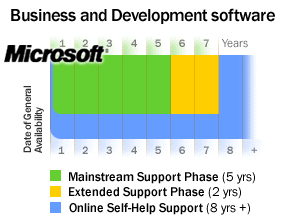 Microsoft: цикл технической поддержки продуктов не превышает семи лет