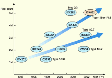 Sony CCD production summary