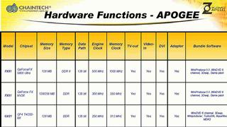 Chaintech prepares GeForce FX NV3X family of graphics solutions