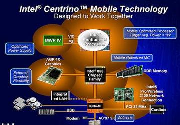IDF Spring 2003: on the prospects of Intel mobile platforms. The Digital Home concept