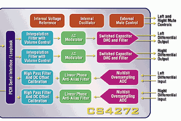 Cirrus Logic CS4272 and CS4271: new 24bit/192kHz codecs