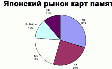 Японский рынок карт флэш-памяти в этом году