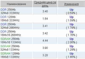 Hynix - наказана, цены на память подскочили