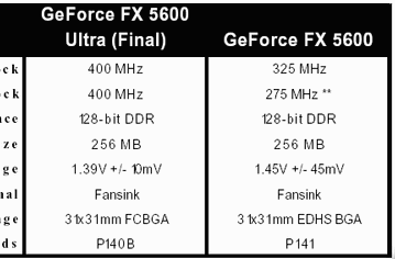 NVIDIA GeForce FX 5600 new stepping: now at 400MHz