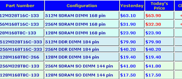 Рынок памяти: отмечается рост интереса к SDRAM