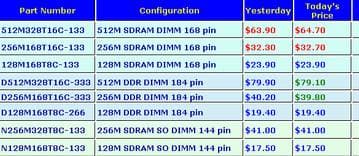Рынок памяти: спрос на SDRAM продолжает расти