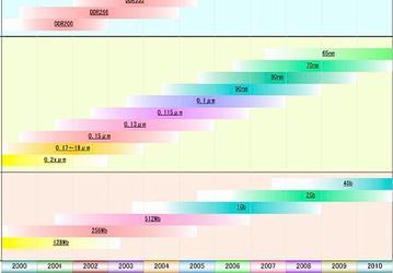 DRAM implementation prospects up to 2010