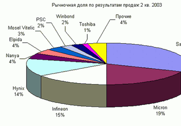 Gartner о ведущих вендорах DRAM: все на своих местах