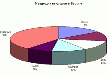 IDC: рост рынка цифровых камер в Европе в 2002 году составил 100%