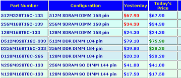 Рынок памяти: падение цен на чипы DDR вызвало снижение спроса на PC133 SDRAM