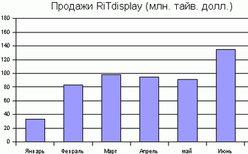 RiTdisplay: спрос на OLED для мобильных телефонов растет