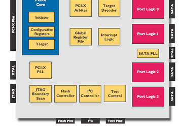 SATALink SiI 3124: 4-портовые новые PCI-X  SATA II контроллеры от Silicon Image