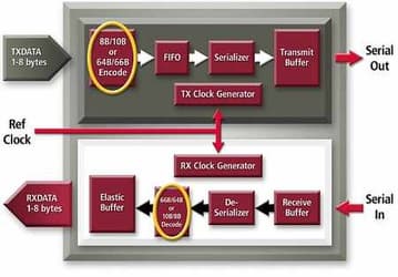 Новый интерфейс SDI/HD-SDI в FPGA Xilinx Virtex-II Pro