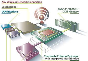 Fujitsu to manufacture 90nm Transmeta Efficeon processors