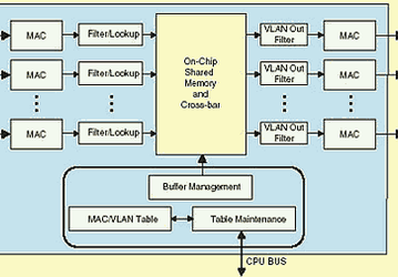 MB87Q3050: одночиповый 10 Гбит/с Ethernet-коммутатор Fujitsu
