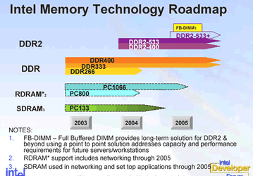 <strong>IDF Fall 2003</strong>: Планы Intel в отношении DDR2