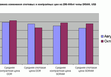 DRAMeXchange: возникший разрыв между контрактными и спотовыми ценами уменьшается