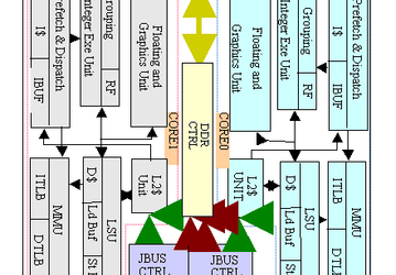UltraSPARC IV и Throughput Computing: Sun сообщает детали и сроки