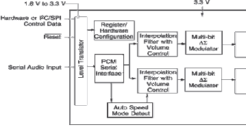Cirrus Logic introduces new CS4351 DAC with integrated line drivers