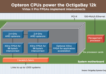 OctigaBay 12K: кандидат в массовые суперкомпьютеры на Opteron