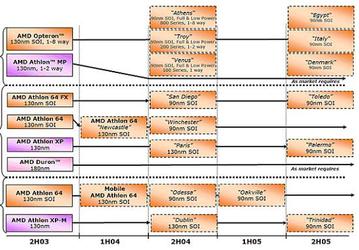 Egypt, Italy and Denmark — AMD K9? Details about the first 90nm Opteron samples