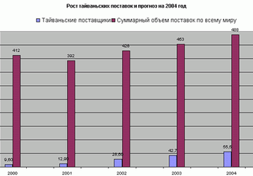 Доля тайваньских поставщиков на рынке сотовых телефонов выросла до 10%