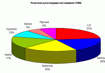 Samsung уступила пальму первенства LG в секторе CDMA-телефонов