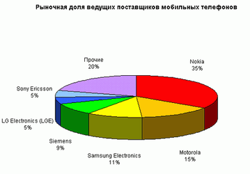 Gartner о рынке сотовых телефонов в 3 квартале 2003 года