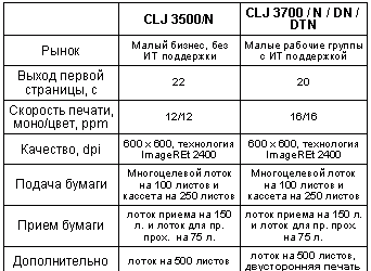 Новые принтеры Color LaserJet 3500 и 3700 от Hewlett–Packard – в России
