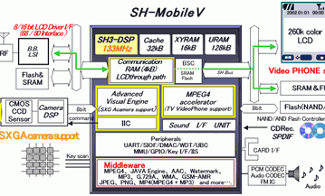 Renesas launches the development of a new processor for mobile handsets