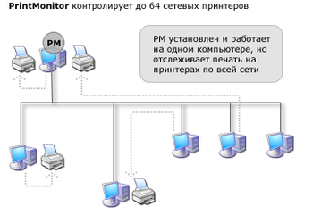Интернет и сети: PrintMonitor v.2.0
