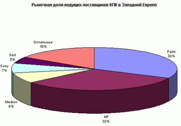 IDC о рынке КПК в Европе: популярность Palm OS падает