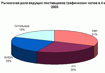 На рынке графических чипов перемены: ATI выходит на второе место