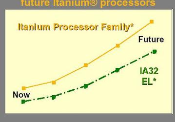 IA-32 EL: Itanium 2 systems to process IA32 code better