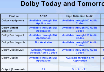 IDF Spring 2004: Intel High Definition Audio, initiatives of Dolby and Microsoft