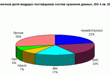 IDC о рынке NAS: рост свидетельствует о восстановлении экономики