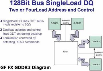 Видеокарты NVIDIA с GDDR-3 — в середине марта