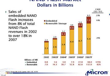 Micron о планах представления NAND-флэш