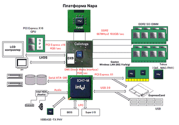 Centrino, Sonoma, Napa, Santa Rosa: Intel mobile platforms up to 2007