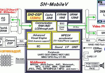 M-Systems and Renesas will work together on mobile handsets