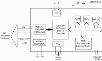 SigmaTel releases STIR4210 USB-IR controller