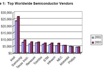 Итоги 2003 года по версии Semico Research