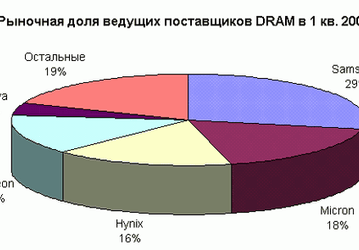 Поставки DRAM в 2004 г.: первые результаты