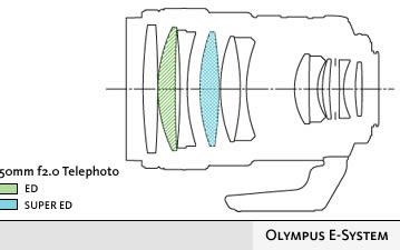 Olympus unveils ZUIKO DIGITAL ED 150mm F2.0, the second lens for E-System