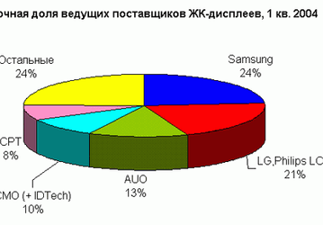 Samsung вышла на 1 место по продажам ЖК-дисплеев