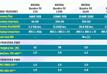 NVIDIA unveils Quadro FX and Quadro NVS professional series