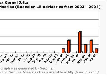 Linux kernel 2.6.x, MS Windows Server 2003, FreeBSD 5.x/4.x: безопасность в оценке Secunia