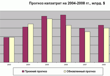 Короткое счастье полупроводниковой промышленности продлится до 2006 года