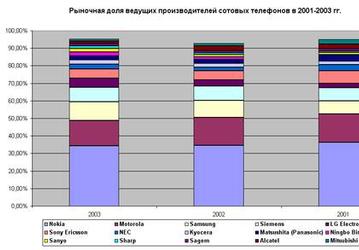 Gartner: в 2004 году в мире будет продано 610 млн. сотовых телефонов