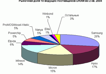 10 ведущих производителей DRAM во 2 кв. 2004, Hynix на втором месте
